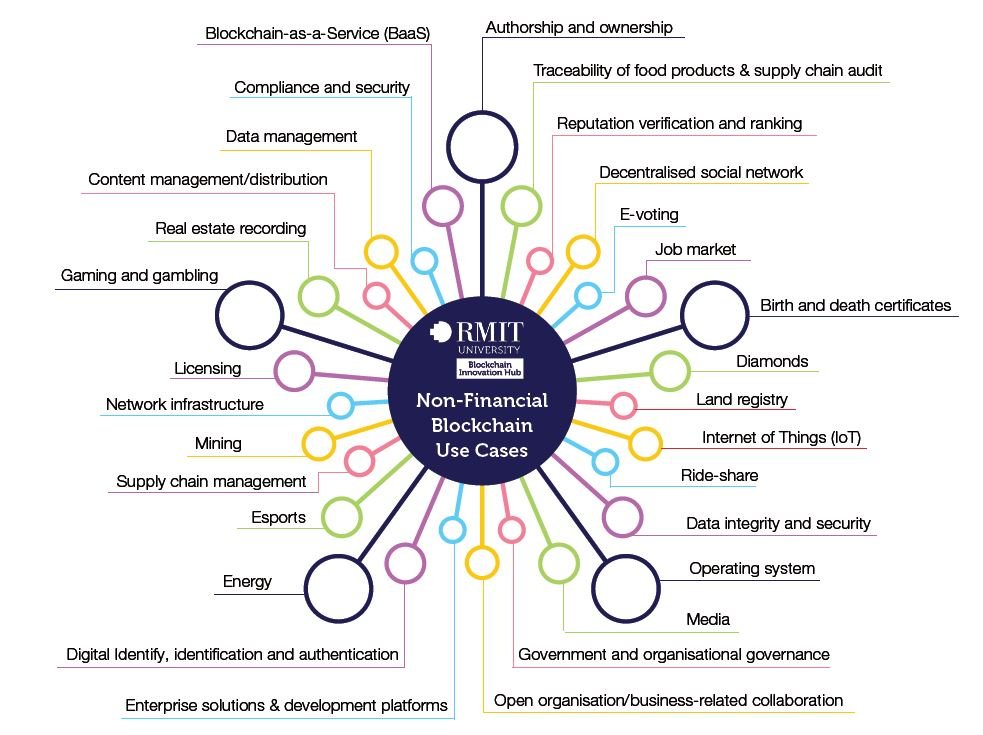 Blockchain tech use cases - non financial.JPG
